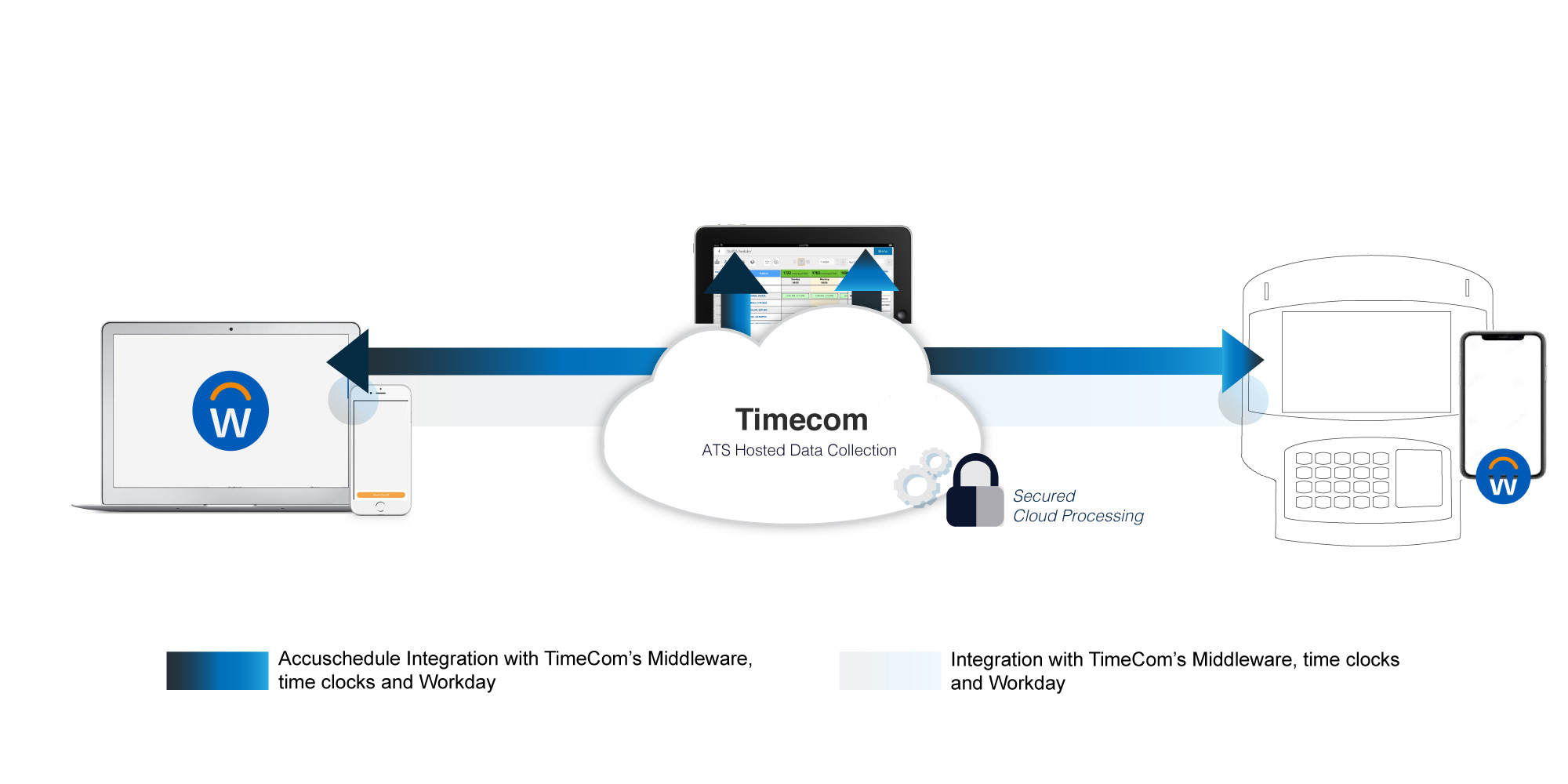 AccuSchedule integration with Workday and TimeCom solution