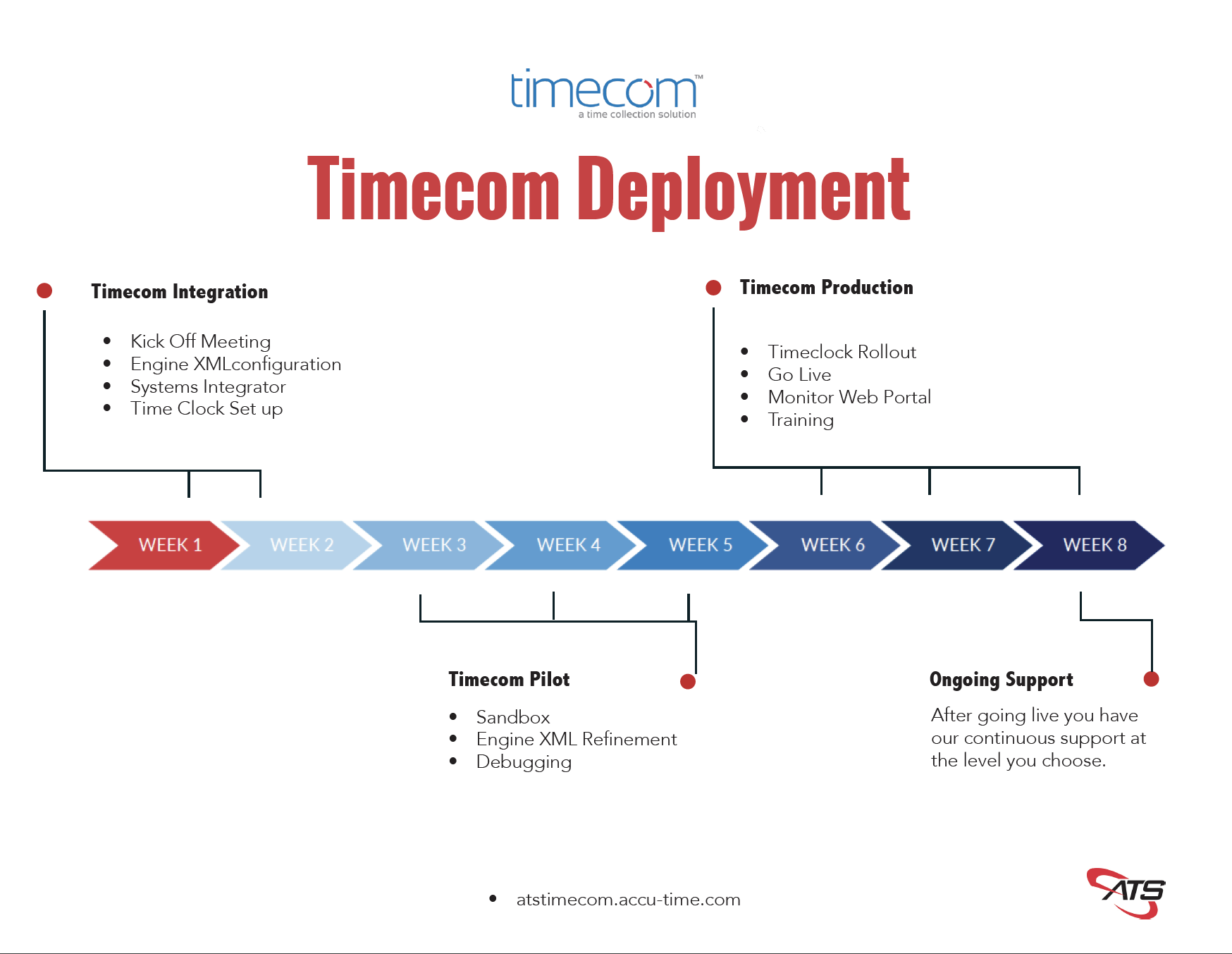 timecom deployment infographic time clock deployment outline